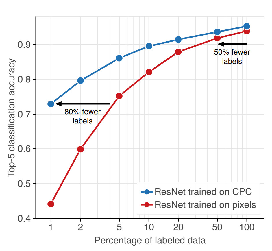 Machine learning hot sale with less data