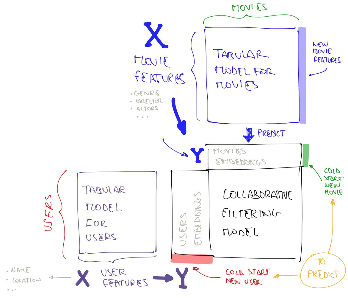 the-cold-start-problem-part-1-2019-fast-ai-course-forums