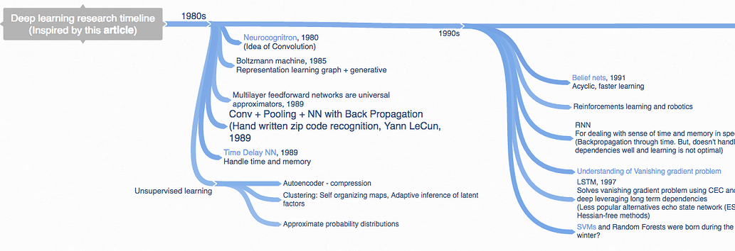  Mind Map Deep Learning Research Progress In Past Few Decades Part 2 2017 Fast ai Course 