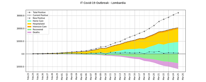 IT Covid-19 Outbreak - Lombardia