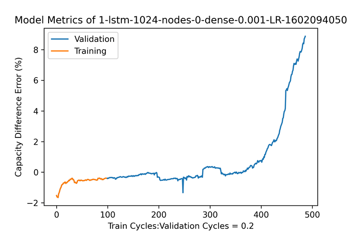 Model_1-lstm-1024-nodes-0-dense-0.001-LR-1602094050