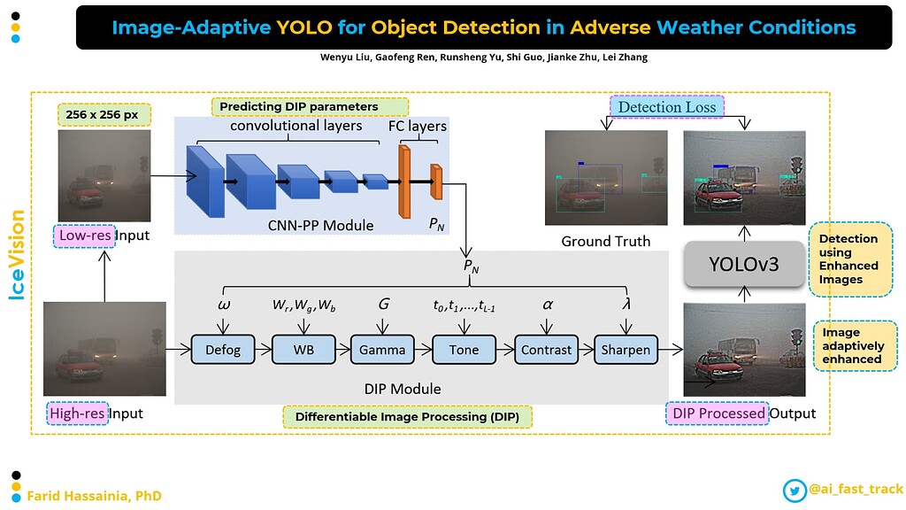 Image-Adaptive YOLO for Object Detection in Adverse Weather Conditions ...