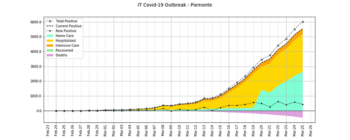 IT Covid-19 Outbreak - Piemonte