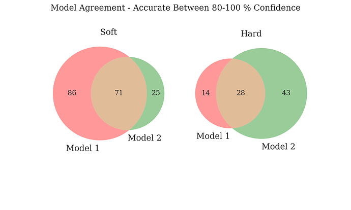 models-agreement-80-100