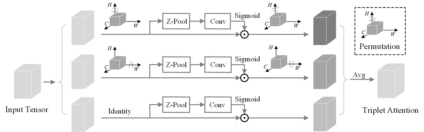 Triplet Attention - Deep Learning - fast.ai Course Forums