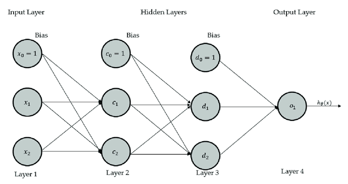 A-four-layered-artificial-neural-network-layer-1-consists-of-bias-input-x-0-and-two