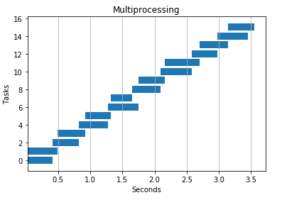 parallel processing vs multiprocessing