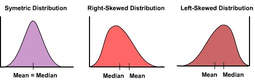 What Does It Mean When Your Data Is Skewed To The Left