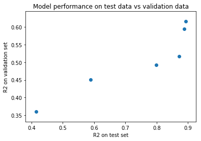 Validation%20of%20Test%20set