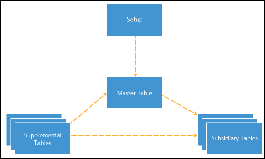 Diagram of the flow of data between tables during master records creation.