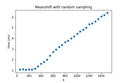 meanshift_with_random_sampling_timing_data