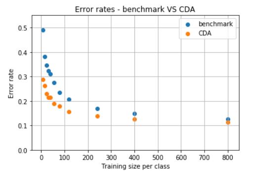error_rates_cda_benchmark_multiclass