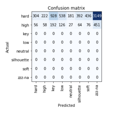 fastai multilabel evaluation